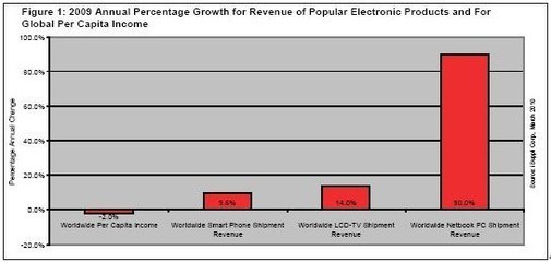 2009年消費者在熱門電子產品上的支出逆勢增長